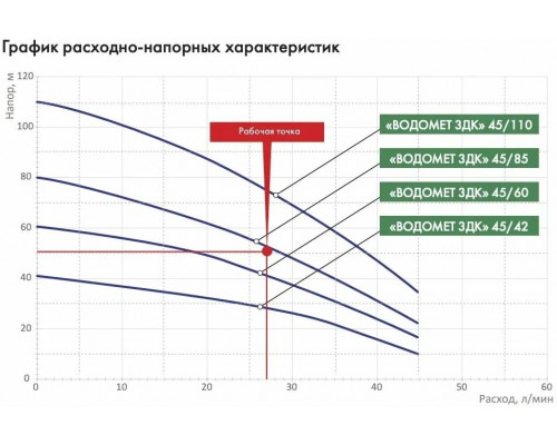 Насос скважинный Джилекс ВОДОМЕТ 3ДК 45/85 1000Вт 2700л/час (5605)