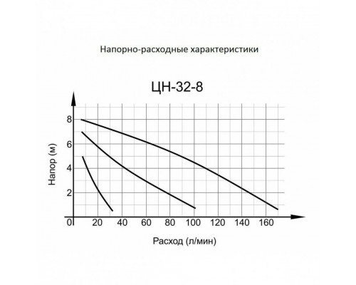 Циркуляционный насос Вихрь Ц-32/8 СТАНДАРТ 68/7/10