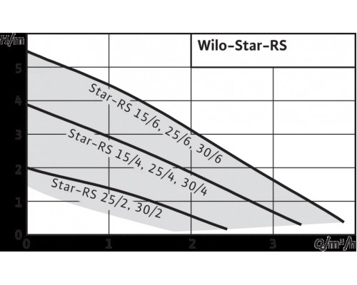 Насос циркуляционный Wilo STAR-RS 25/6-130