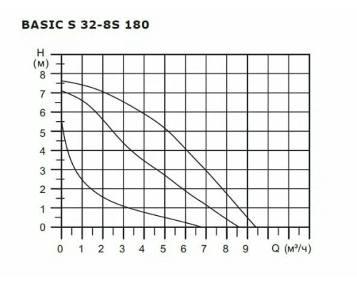 Насос циркуляционный Shinhoo BASIC S 32-8S 180