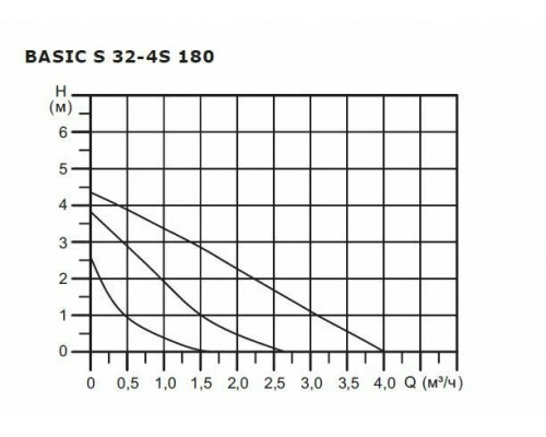 Насос циркуляционный Shinhoo BASIC S 32-4S 180