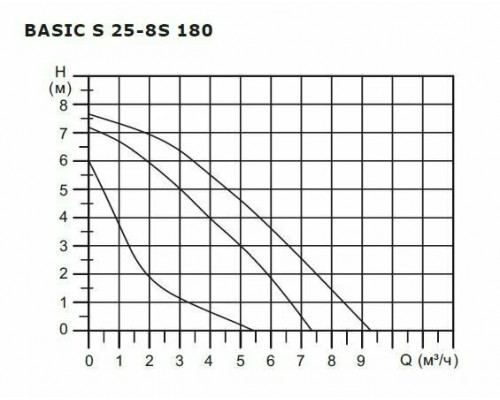 Насос циркуляционный Shinhoo BASIC S 25-8S 180