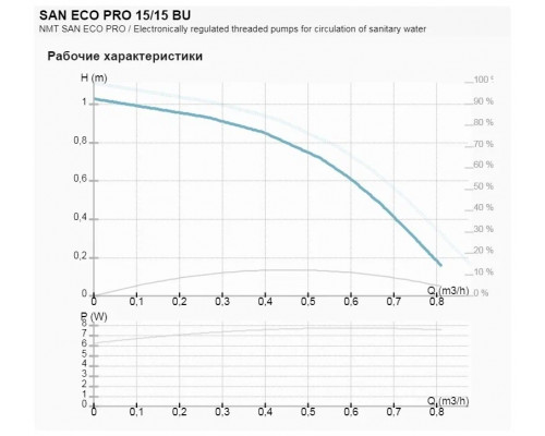 Насос циркуляционный IMP PUMPS SAN ECO PRO 15/15 BU с таймером