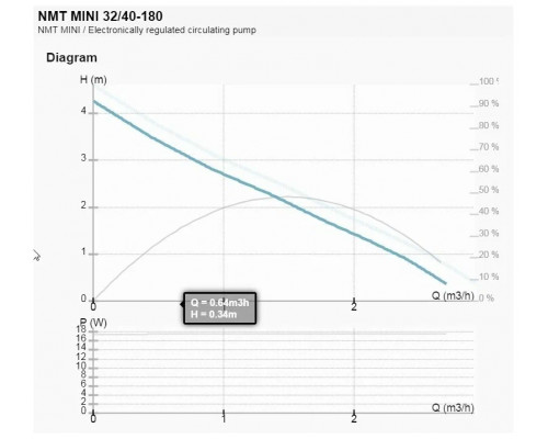 Насос циркуляционный IMP PUMPS NMT MINI 25/40-180