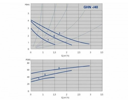 Насос циркуляционный IMP PUMPS GHN 32/40-180