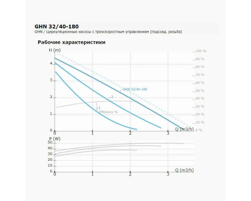 Насос циркуляционный IMP PUMPS GHN 32/40-180