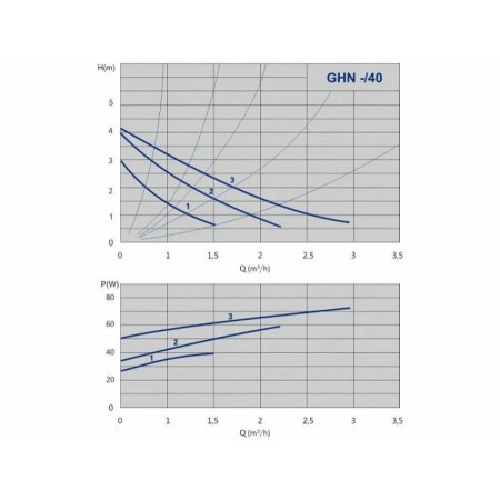 Насос циркуляционный IMP PUMPS GHN 32/40-180