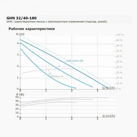 Насос циркуляционный IMP PUMPS GHN 32/40-180