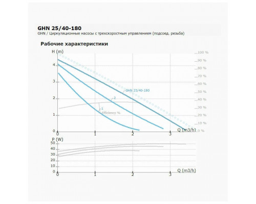 Насос циркуляционный IMP PUMPS GHN 25/40-180