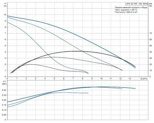 Насос Грундфос UPS 32-100 180 1x230V 50Hz 9H циркуляционный код 95906500