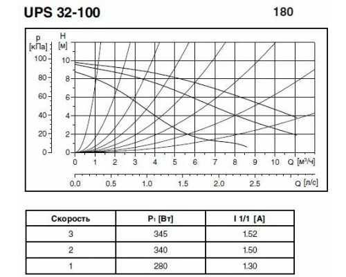 Насос Грундфос UPS 32-100 180 1x230V 50Hz 9H циркуляционный код 95906500