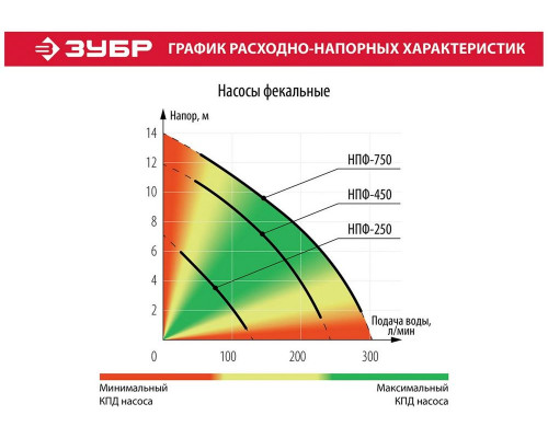 Насос ЗУБР НПФ-450  фекальный погружной 450Вт пропускная способность 250 л/мин напор 12м чугунн