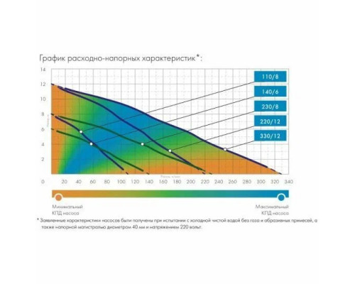 Насос фекальный ДЖИЛЕКС ТУГУНОК 140/6  250Вт 140л./мин напор 6м