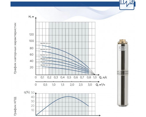 Насос центробежный скважинный Водолей БЦПЭ-0,5-16У 3,6 (м3/ч)