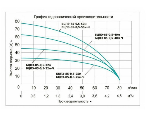 Насос центробежный скважинный Vodotok БЦПЭ-85-0,5-40м(д/чистой воды)