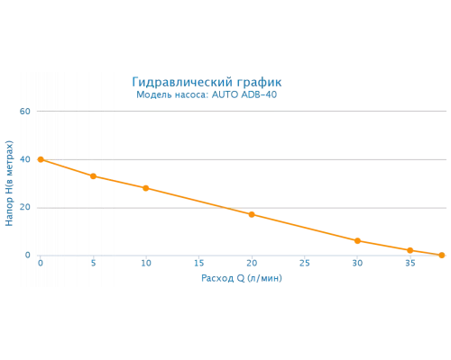 Поверхностный насос Aquario ADB-40 49317