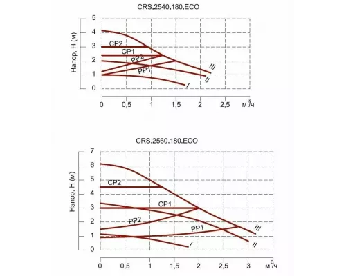 Циркуляционный насос TAEN CRS 25/4 180