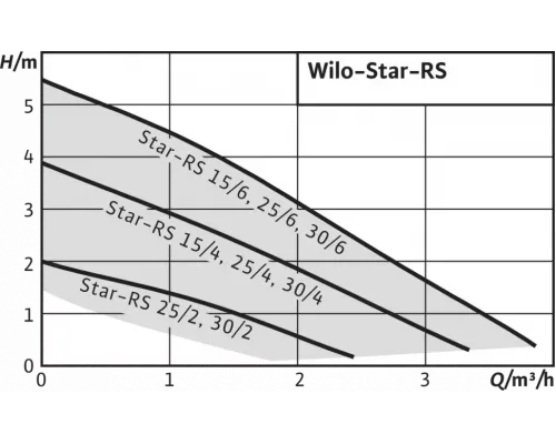 Циркуляционный насос Wilo STAR RS 25/2 180