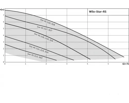 Циркуляционный насос Wilo STAR RS 25/2 180
