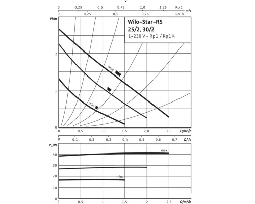 Циркуляционный насос Wilo STAR RS 25/2 180
