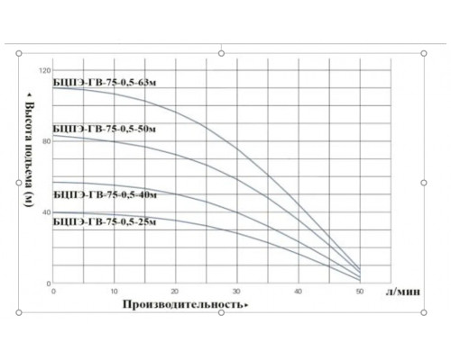 Насос центробежный скважинный Vodotok БЦПЭ-ГВ 75-0,5-40м(д/грязной воды)