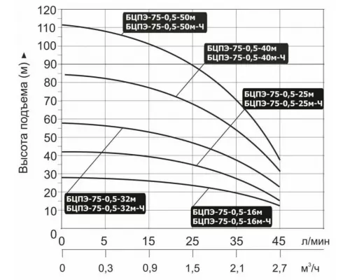 Насос погружной Vodotok БЦПЭ-65-0,4-45м(д/чистой воды)