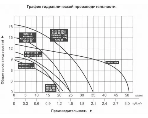 Поверхностный насос Vodotok WRS 15-90 Z