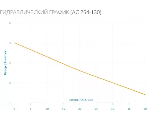 Циркуляционный насос Aquario AC 254-130