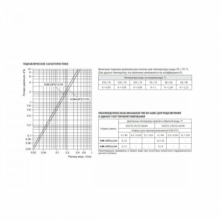 Тепловая завеса Тепломаш КЭВ-6П2221Е