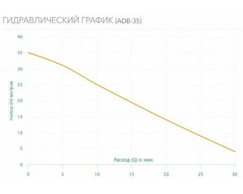 Насос поверхностный Aquario ADB-35