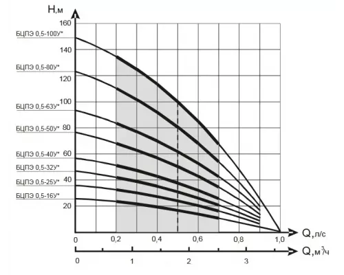 Насос погружной Водолей 0.5-25м