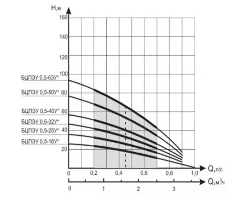 Насос погружной Водолей БЦПЭ-0,5-32У 3,6 (м3/ч)