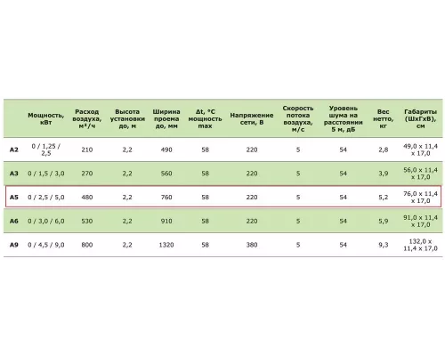 Тепловая завеса Тропик А-5