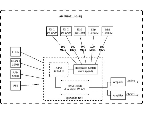 Роутер MikroTik hAP белый