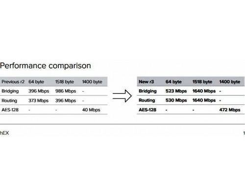 Роутер MikroTik RB750Gr3 hEX