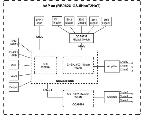 Роутер MikroTik hAP ac белый
