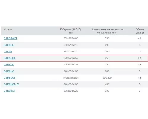 Увлажнитель воздуха Dantex D-H35UCF белый