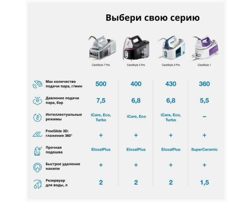 Парогенератор Braun IS3155VI фиолетовый/белый