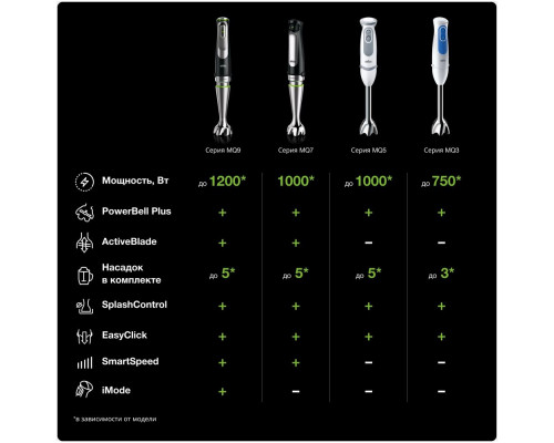 Блендер BRAUN MQ 3035 WH Sauce