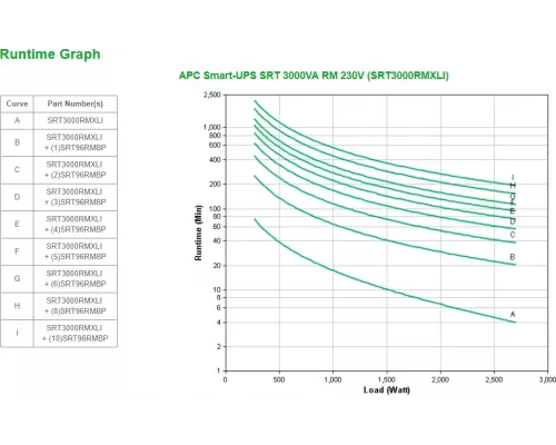 ИБП APC Smart-UPS SRT SRT3000RMXLI 2700Вт 3000ВА черный