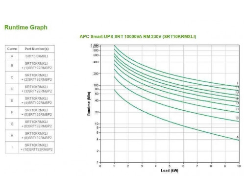 ИБП APC Smart-UPS SRT SRT10KRMXLI 10000Вт 10000ВА черный