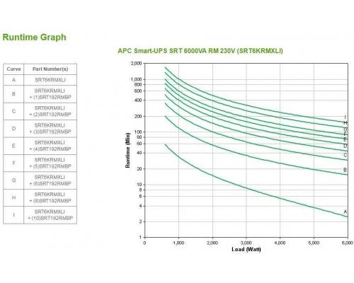 ИБП APC Smart-UPS SRT SRT6KRMXLI 6000Вт 6000ВА черный